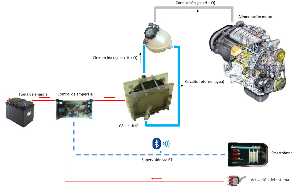 Toma de energi a   Control de amperaje   C e lula HHO   Circuito ida (agua + H + O)   Circuito retorno (agua)   C onducci o n gas (H   +   O)   Alimentaci o n motor   Supervisin va BT   Activaci n del sistema   Smartphone